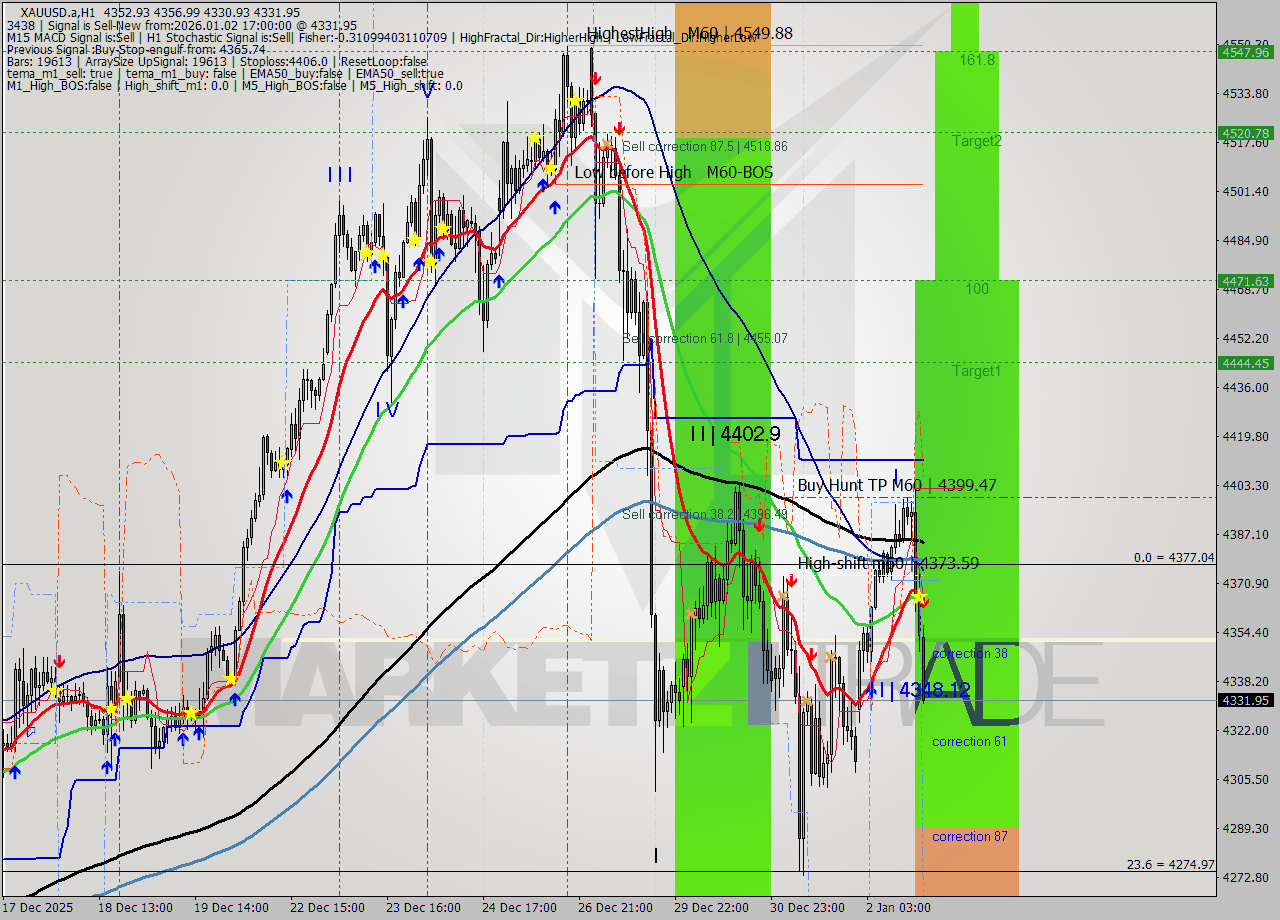 XAUUSD.a MTF analysis at 2026.01.02 17:23