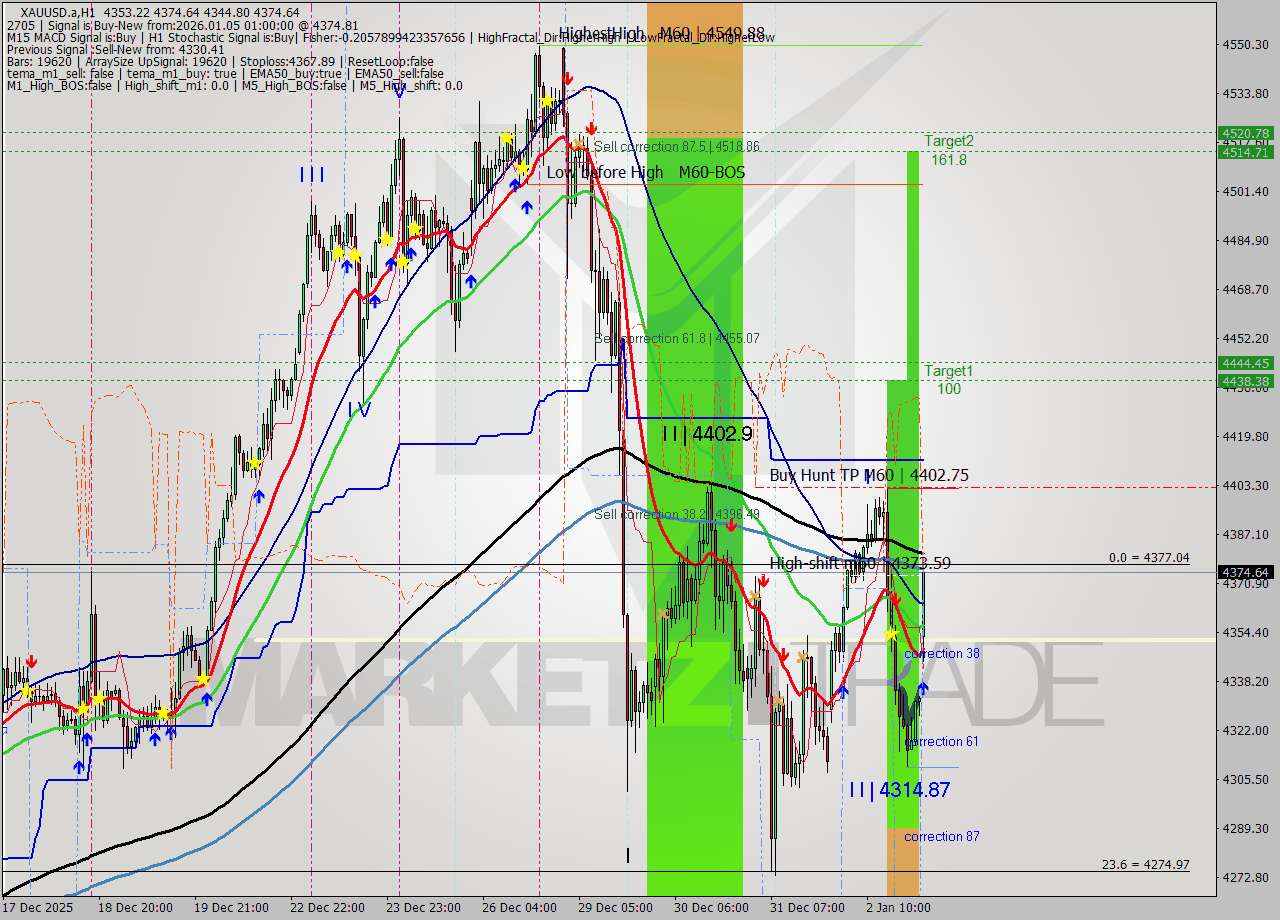 XAUUSD.a MTF analysis at 2026.01.05 01:50