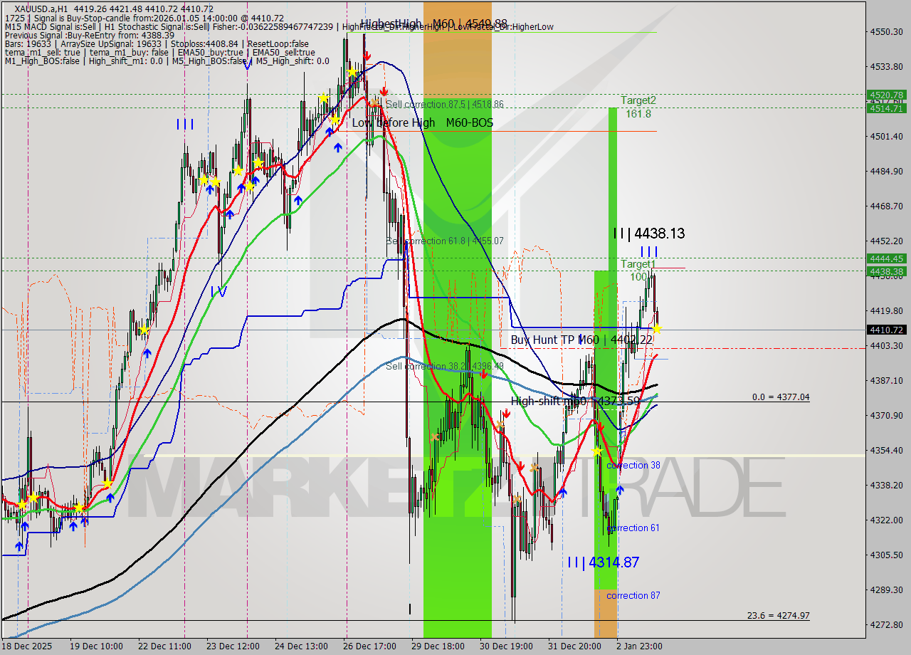 XAUUSD.a MTF analysis at 2026.01.05 14:42