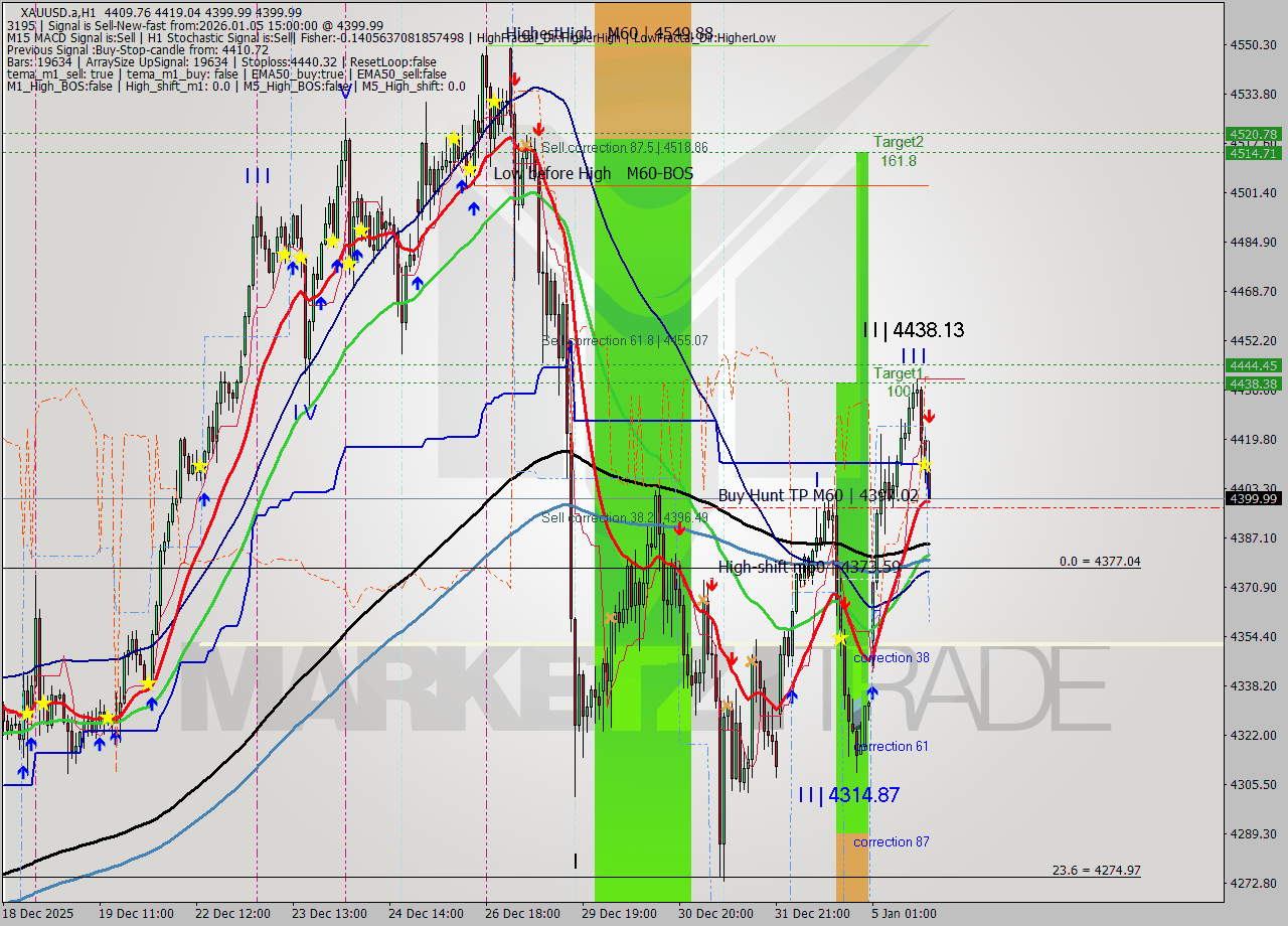 XAUUSD.a MTF analysis at 2026.01.05 15:29