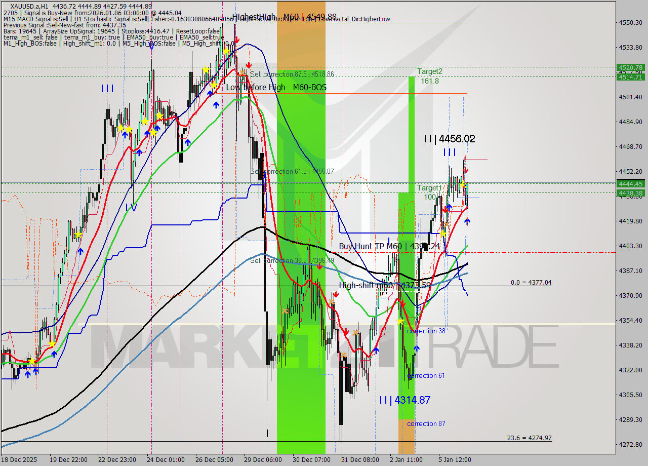 XAUUSD.a MTF analysis at 2026.01.06 03:53
