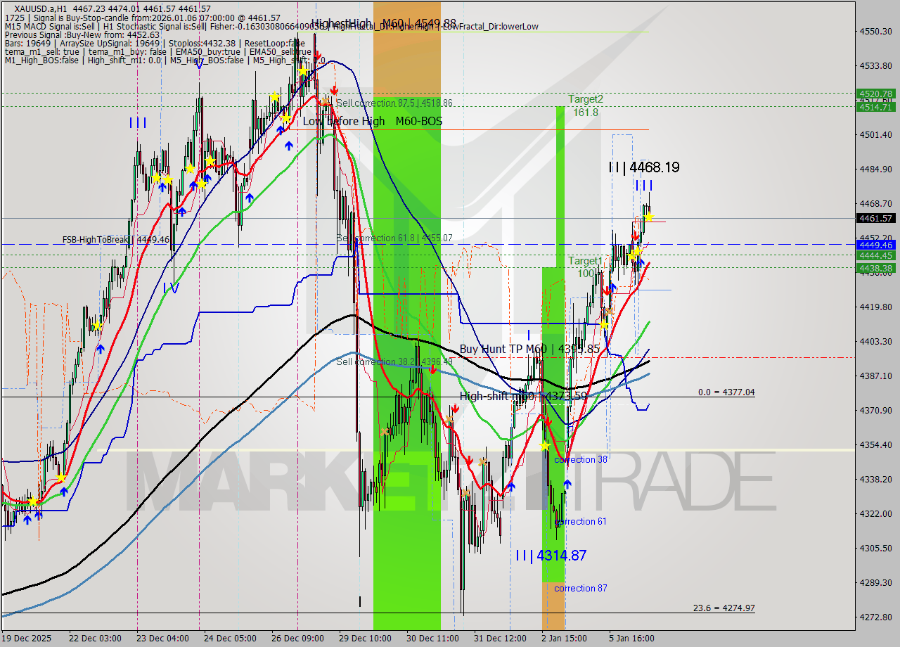 XAUUSD.a MTF analysis at 2026.01.06 07:47