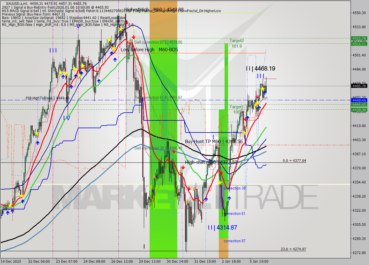 XAUUSD.a MTF analysis at 2026.01.06 10:42
