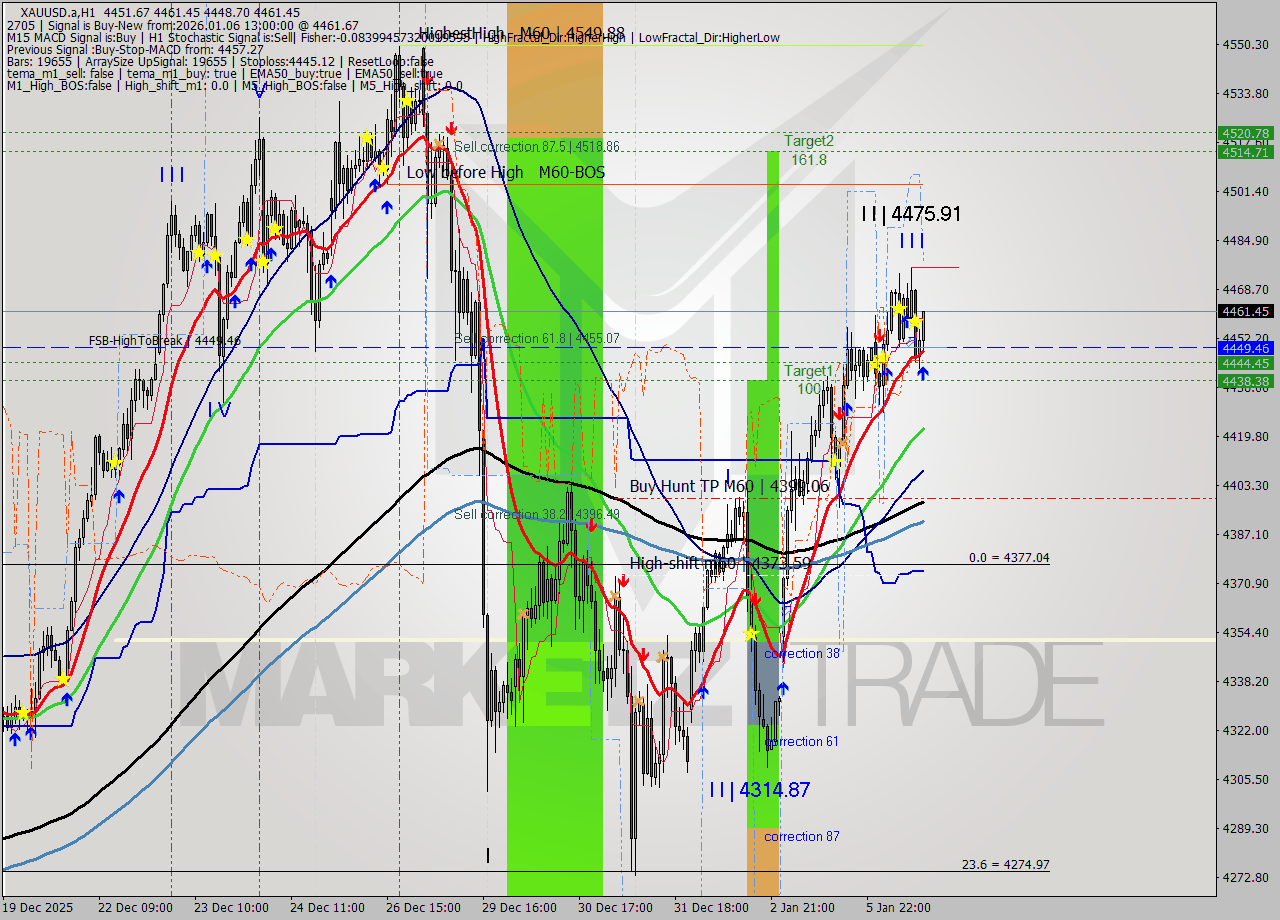 XAUUSD.a MTF analysis at 2026.01.06 13:35
