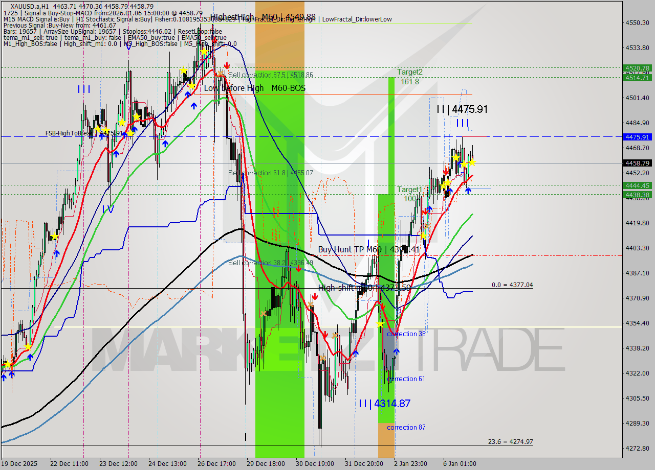 XAUUSD.a MTF analysis at 2026.01.06 15:26