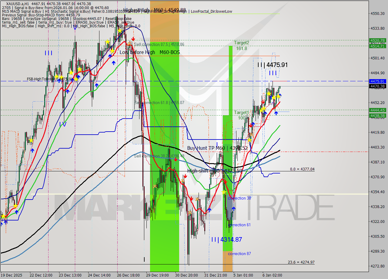 XAUUSD.a MTF analysis at 2026.01.06 16:02