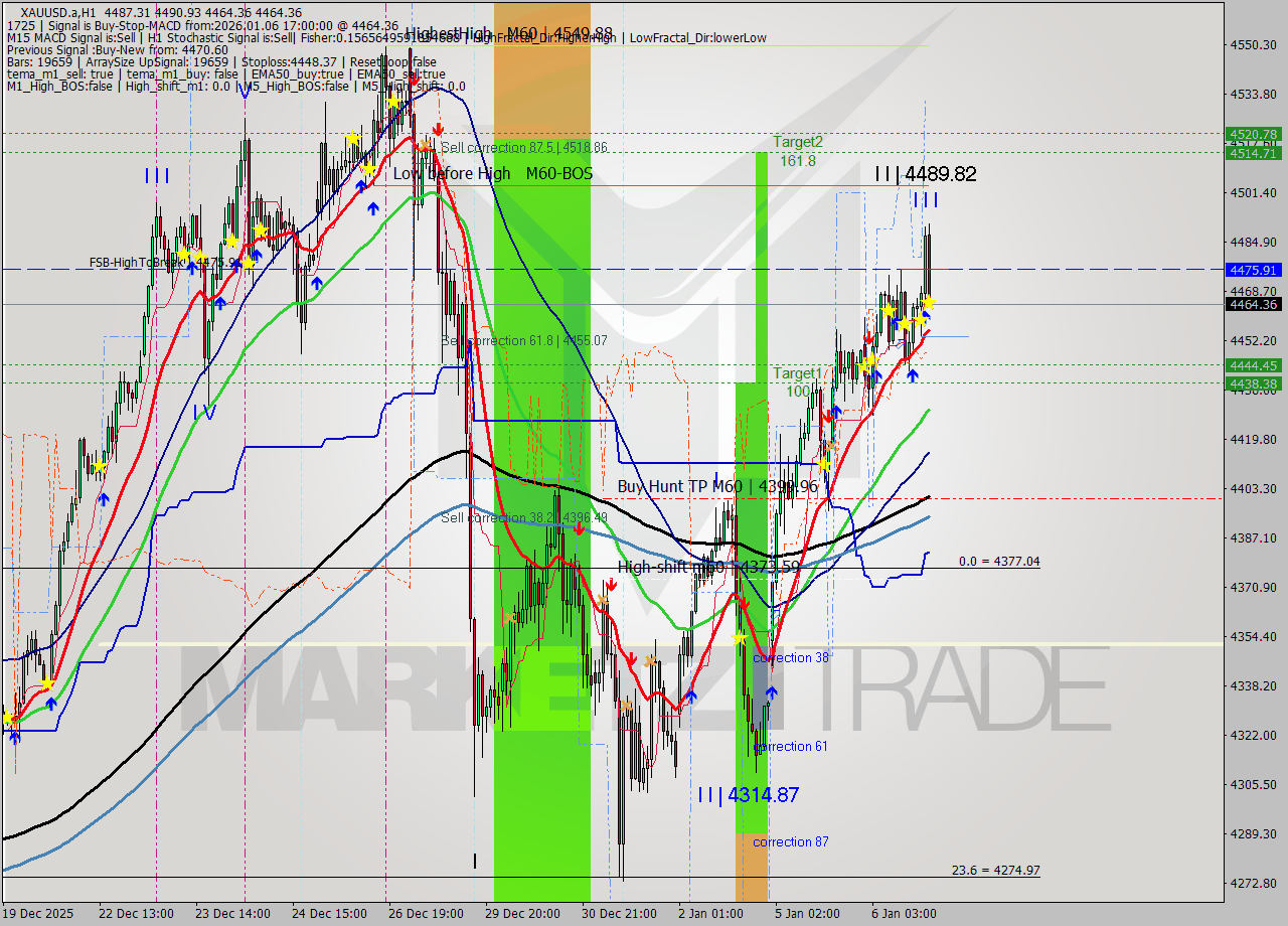 XAUUSD.a MTF analysis at 2026.01.06 17:37