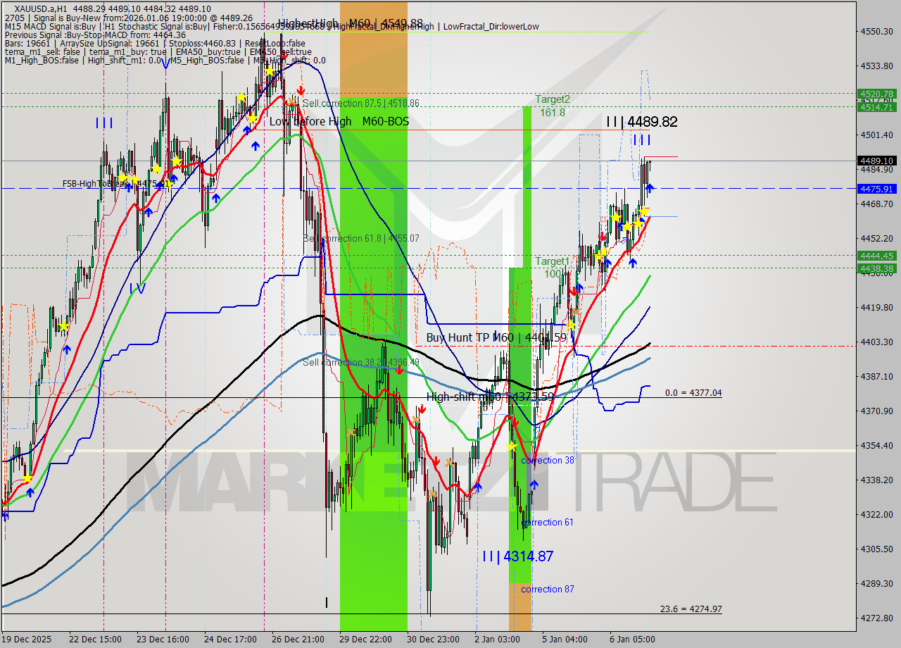 XAUUSD.a MTF analysis at 2026.01.06 19:04