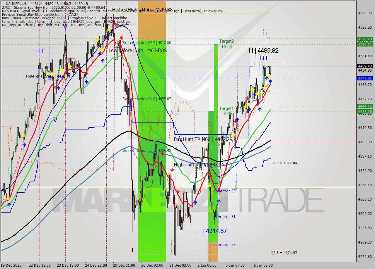 XAUUSD.a MTF analysis at 2026.01.06 22:42