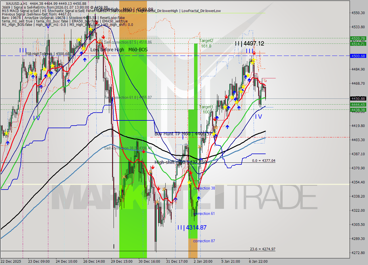 XAUUSD.a MTF analysis at 2026.01.07 13:49