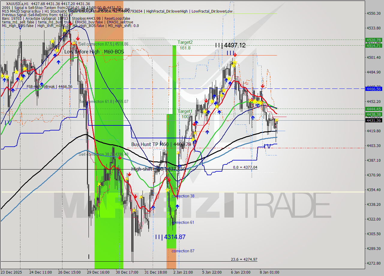XAUUSD.a MTF analysis at 2026.01.08 15:22