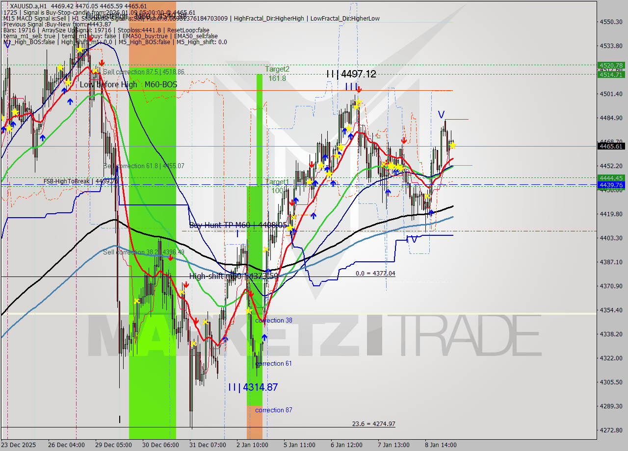 XAUUSD.a MTF analysis at 2026.01.09 05:05