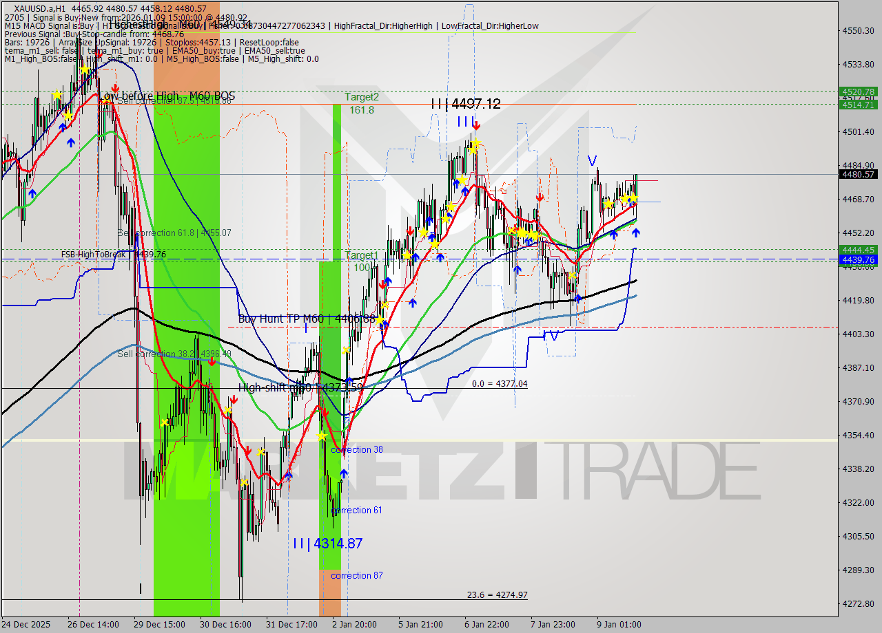 XAUUSD.a MTF analysis at 2026.01.09 15:32