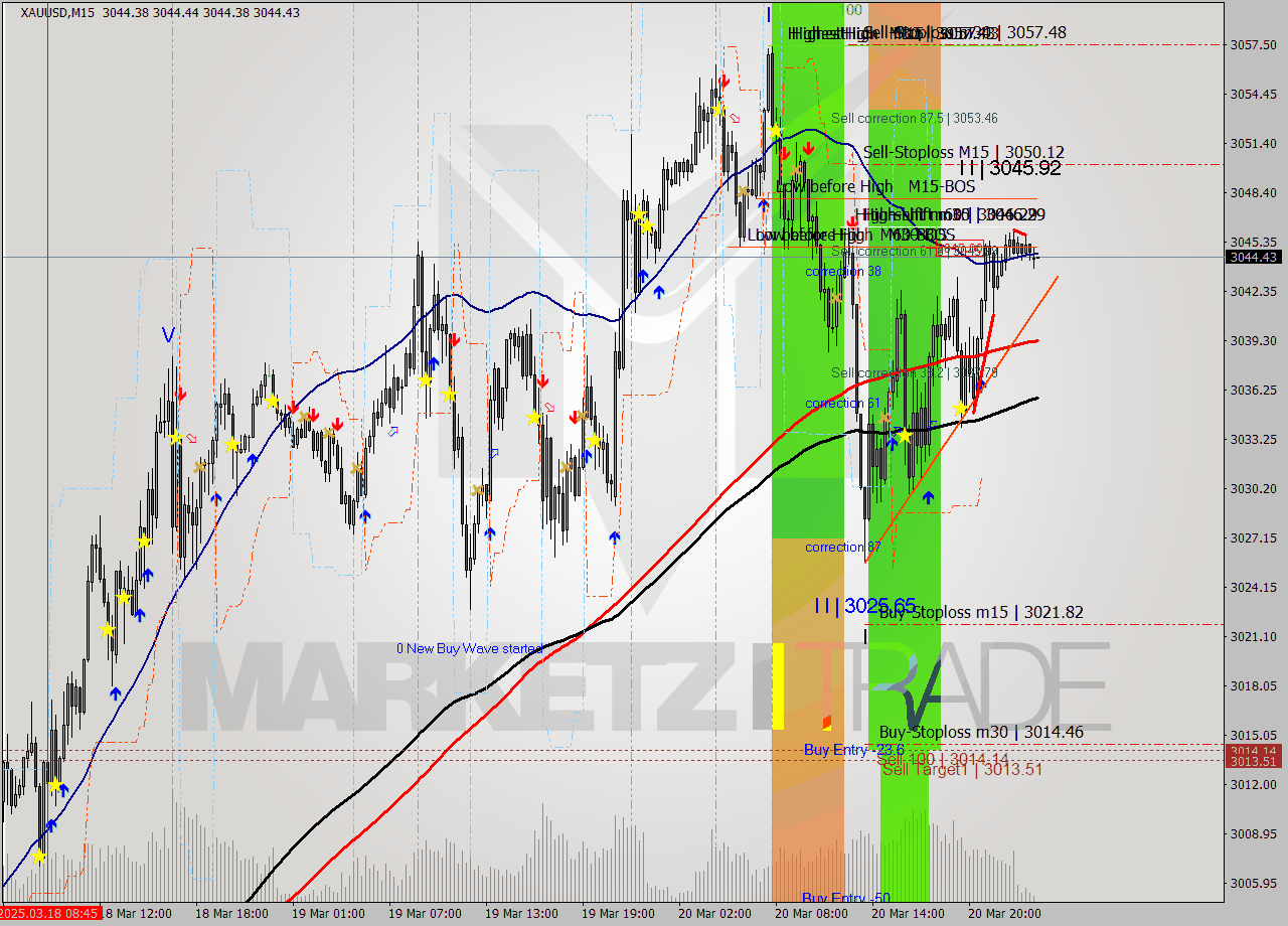 XAUUSD M15 Analysis XAUUSD M15 Signal