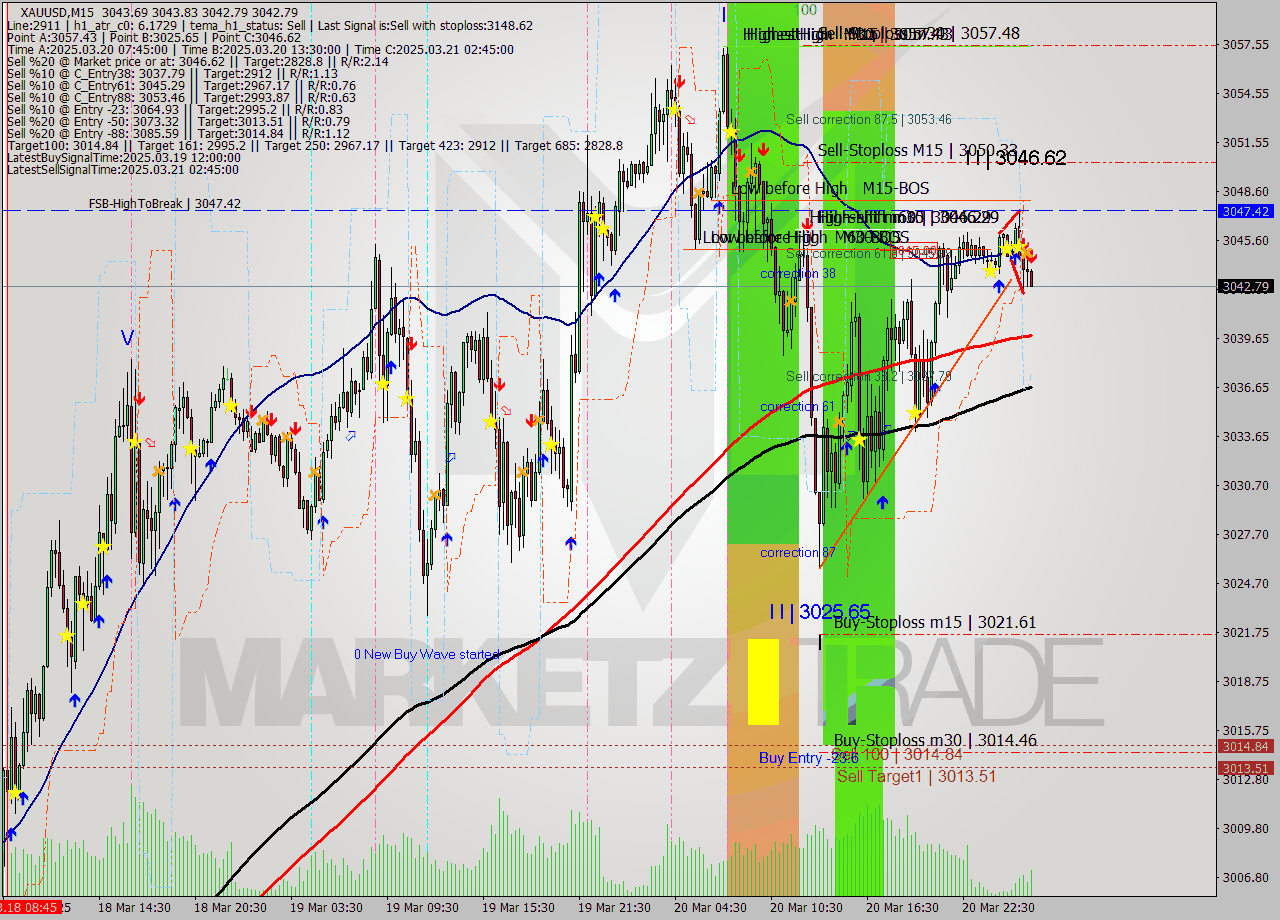 XAUUSD M15 Analysis XAUUSD M15 Signal