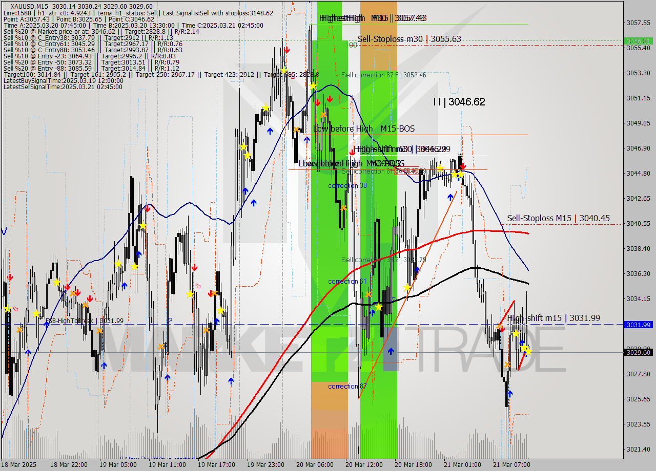 XAUUSD M15 Analysis XAUUSD M15 Signal