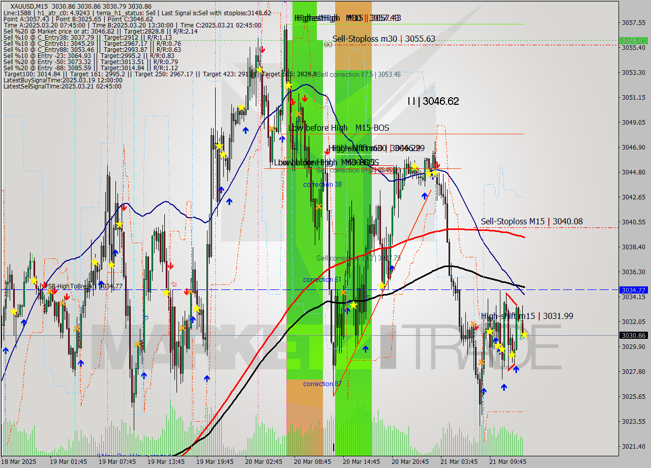XAUUSD M15 Analysis XAUUSD M15 Signal