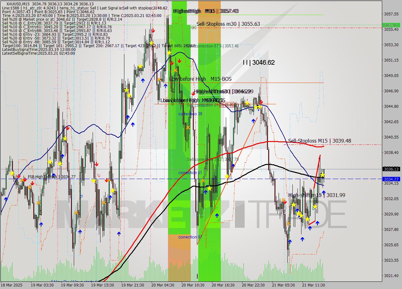 XAUUSD M15 Analysis XAUUSD M15 Signal