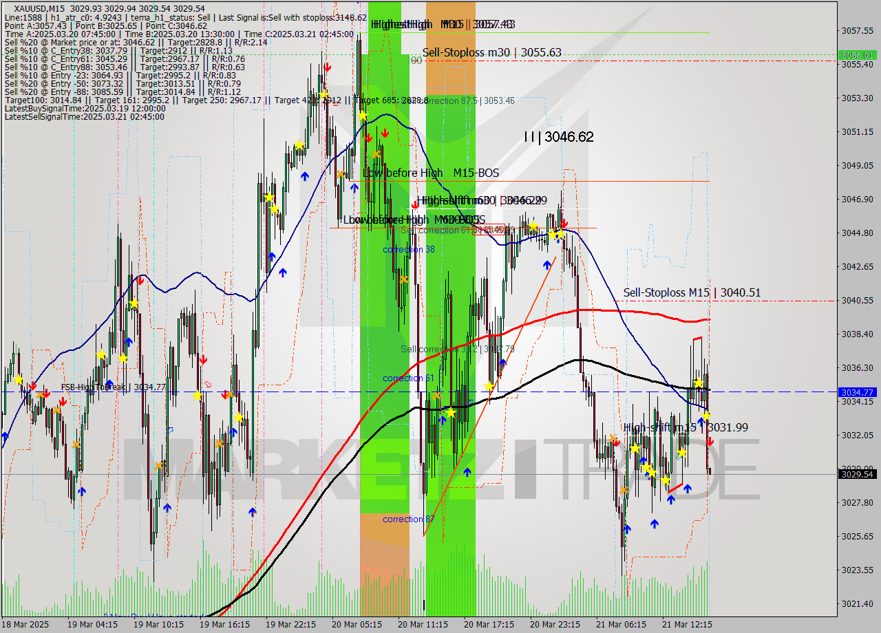 XAUUSD M15 Analysis XAUUSD M15 Signal