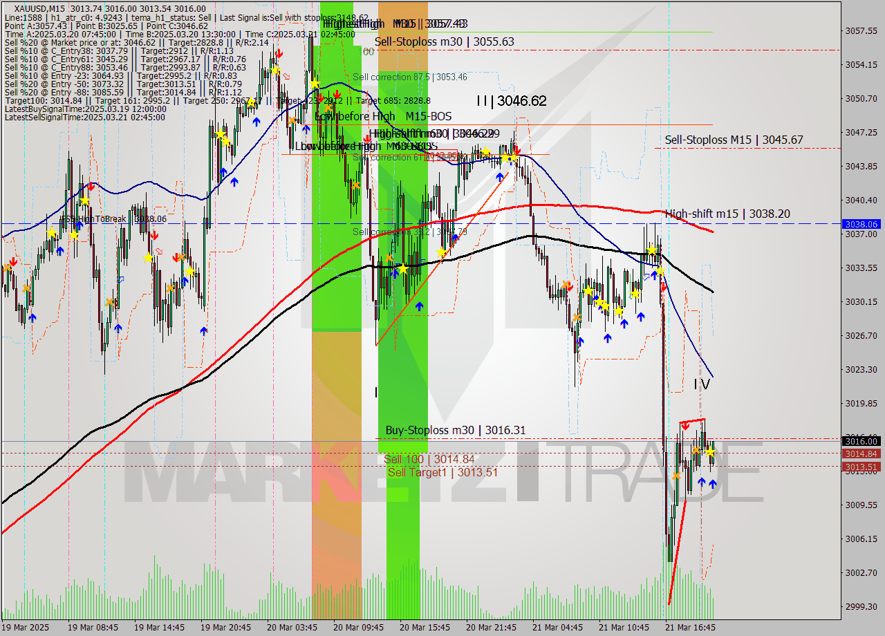 XAUUSD M15 Analysis XAUUSD M15 Signal