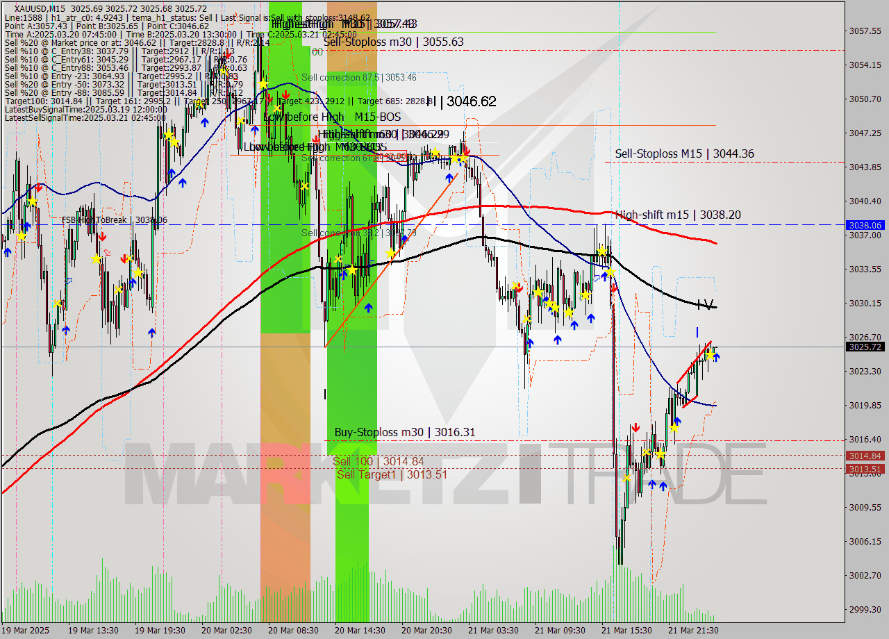 XAUUSD M15 Analysis XAUUSD M15 Signal