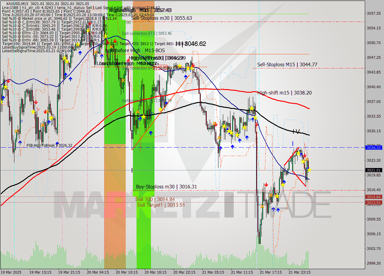 XAUUSD M15 Analysis XAUUSD M15 Signal