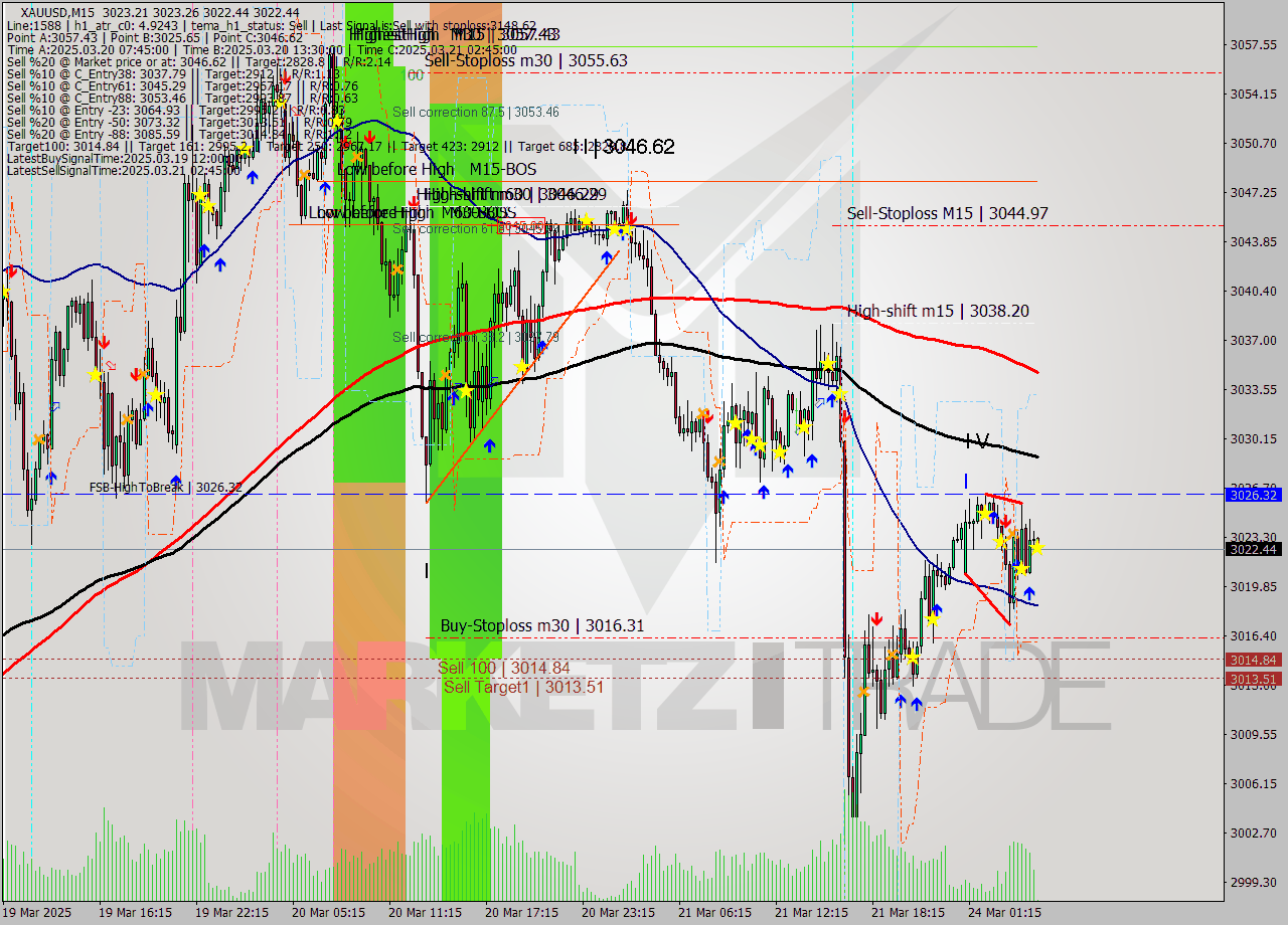 XAUUSD M15 Analysis XAUUSD M15 Signal