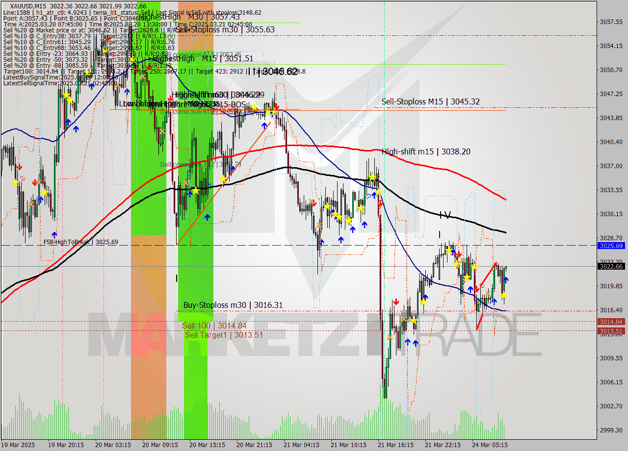 XAUUSD M15 Analysis XAUUSD M15 Signal