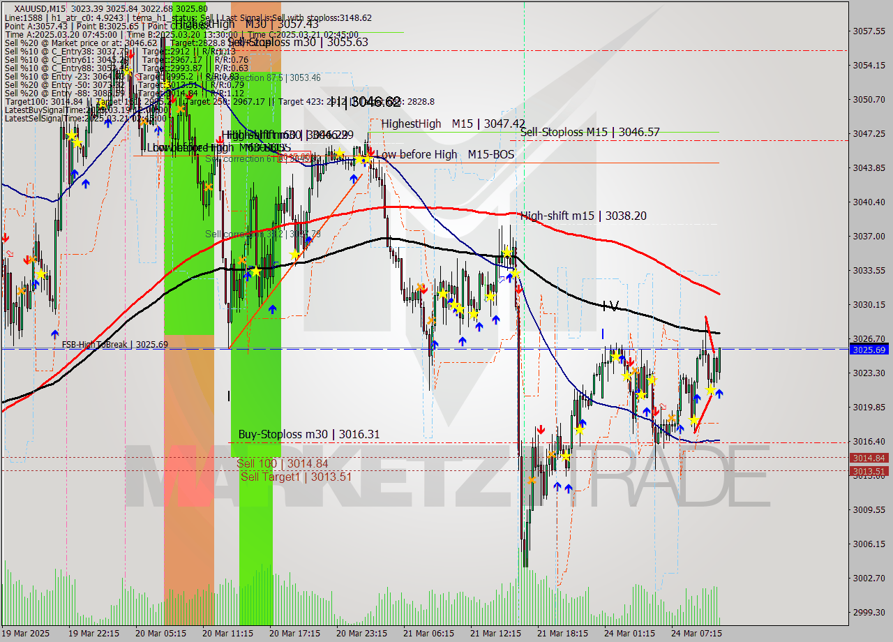 XAUUSD M15 Analysis XAUUSD M15 Signal