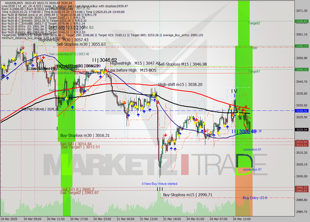 XAUUSD M15 Analysis XAUUSD M15 Signal