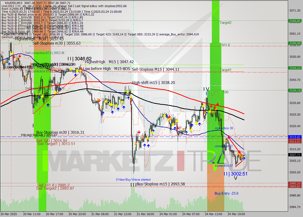 XAUUSD M15 Analysis XAUUSD M15 Signal