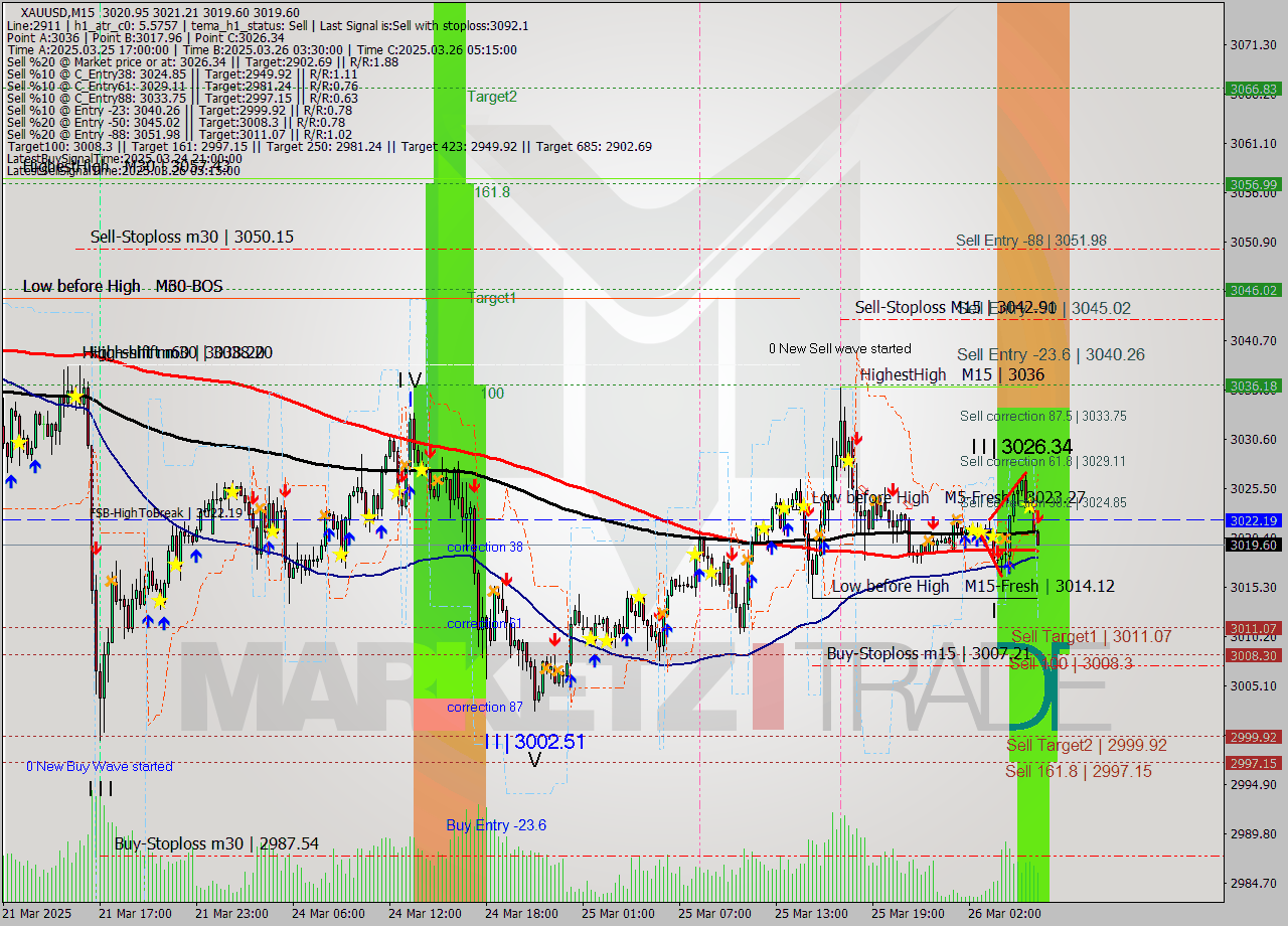 XAUUSD M15 Analysis XAUUSD M15 Signal