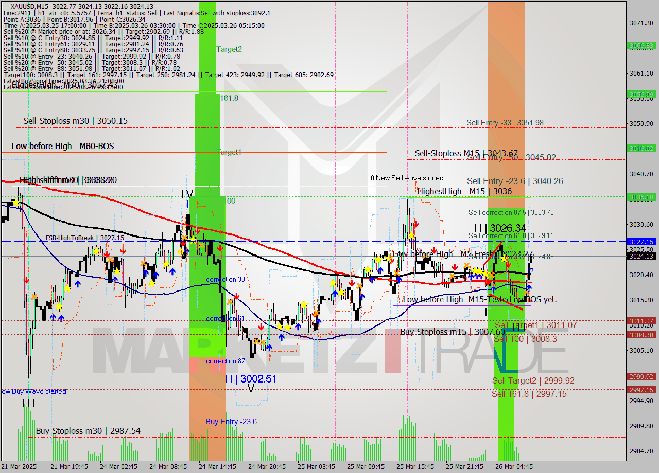 XAUUSD M15 Analysis XAUUSD M15 Signal