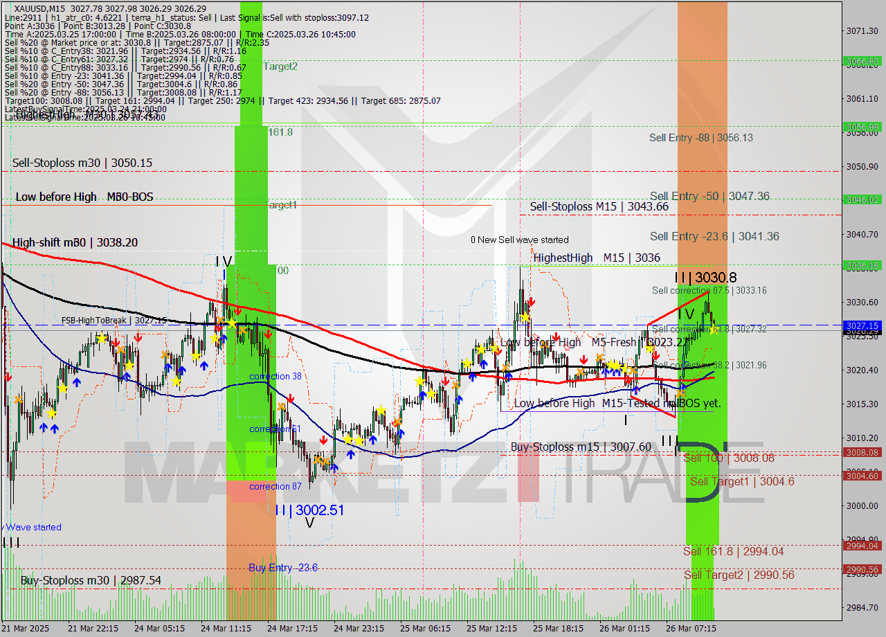 XAUUSD M15 Analysis XAUUSD M15 Signal
