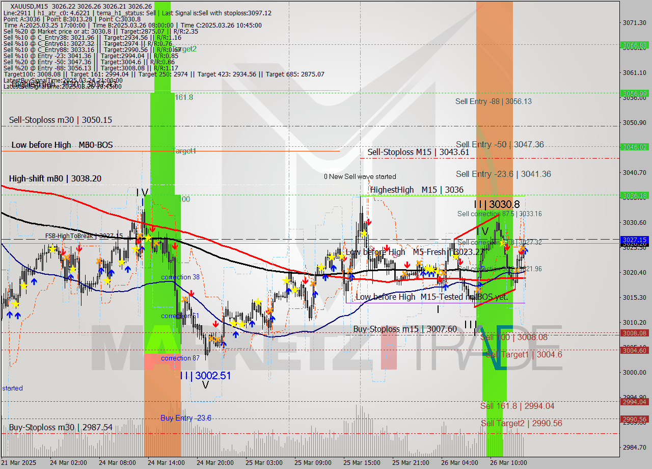 XAUUSD M15 Analysis XAUUSD M15 Signal