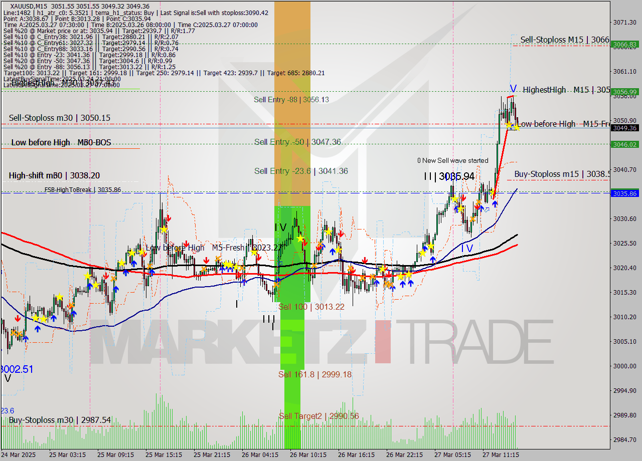 XAUUSD M15 Analysis XAUUSD M15 Signal