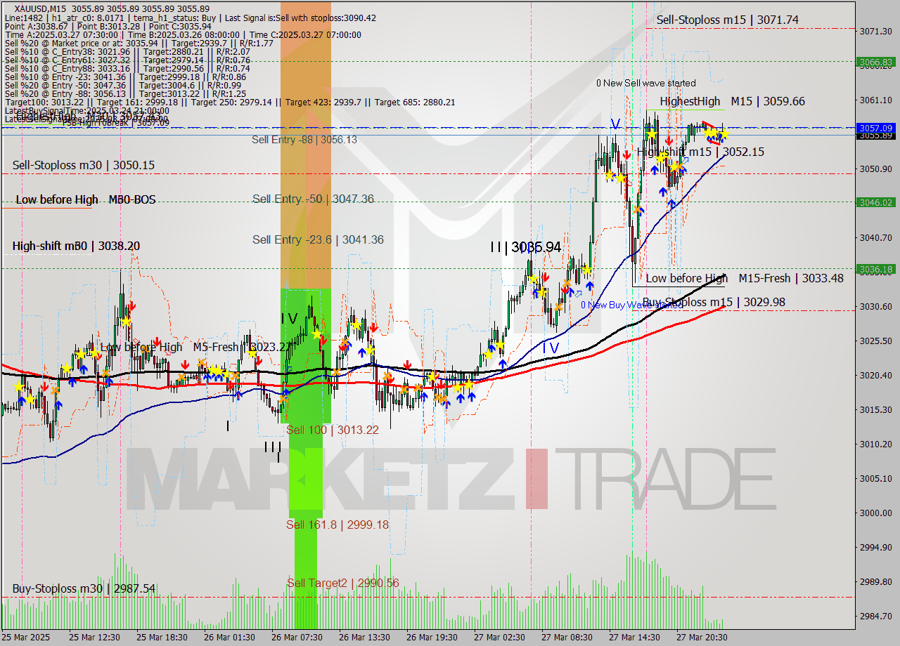 XAUUSD M15 Signal