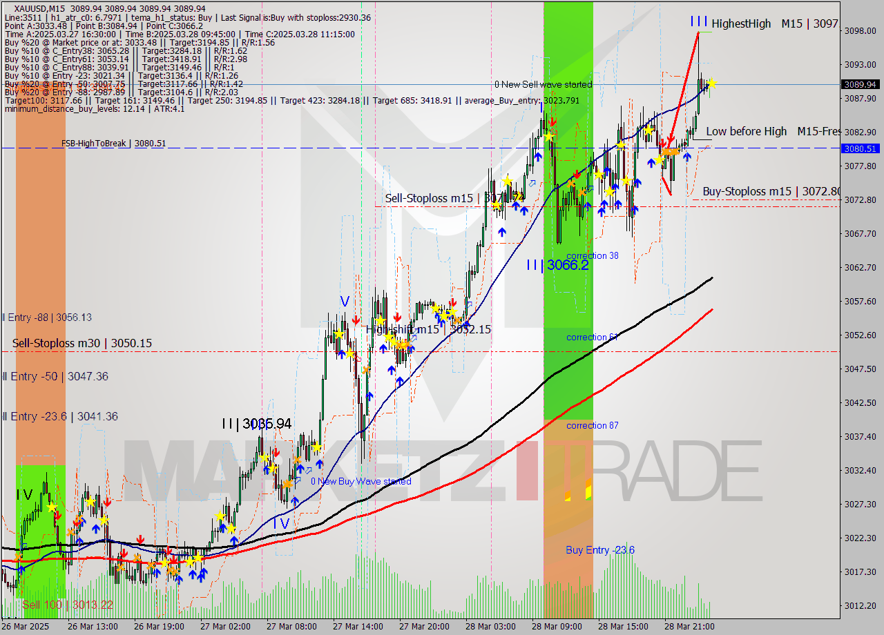 XAUUSD M15 Signal