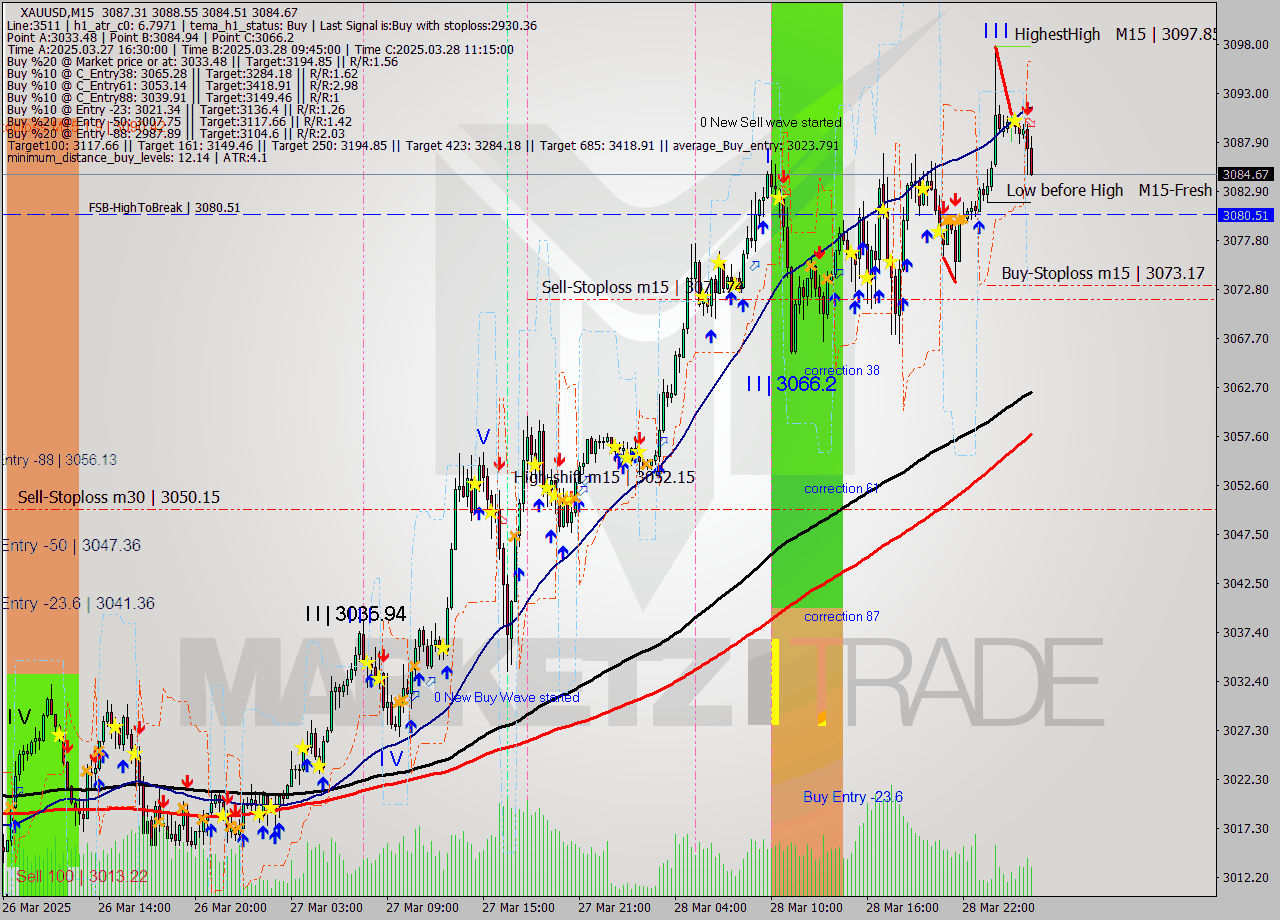 XAUUSD M15 Analysis XAUUSD M15 Signal