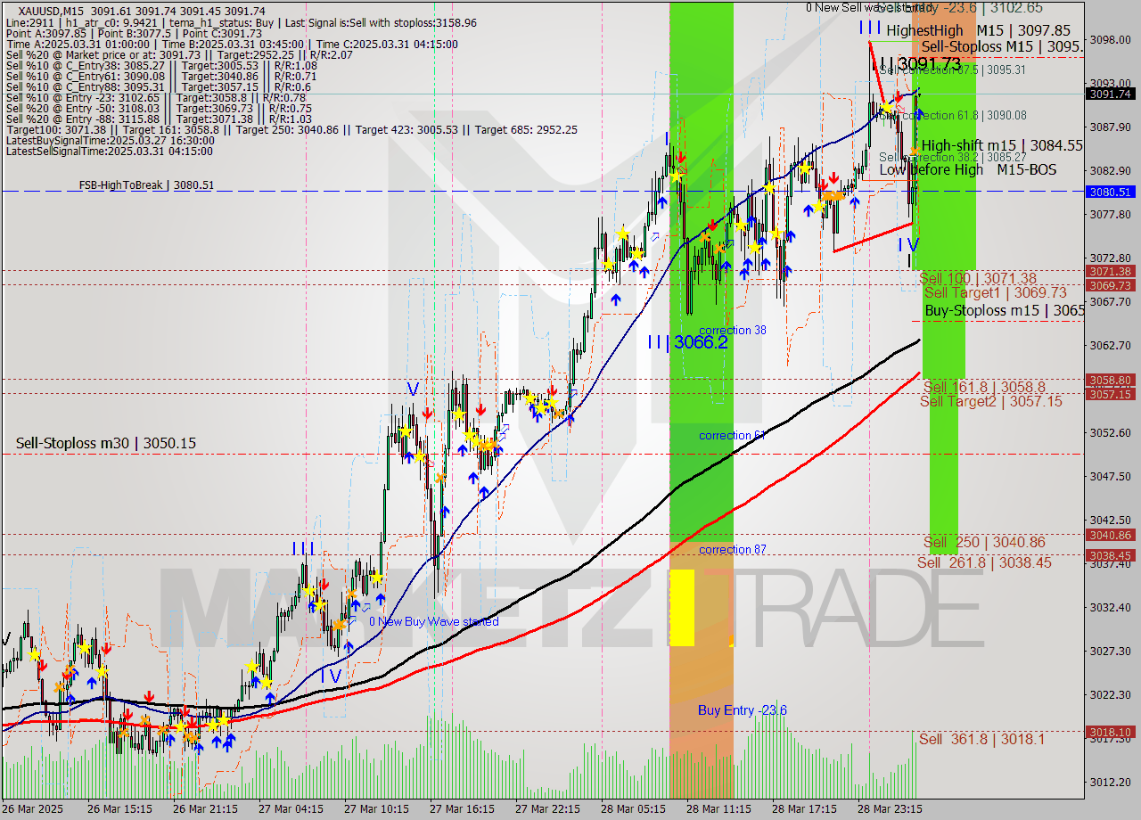 XAUUSD M15 Analysis XAUUSD M15 Signal