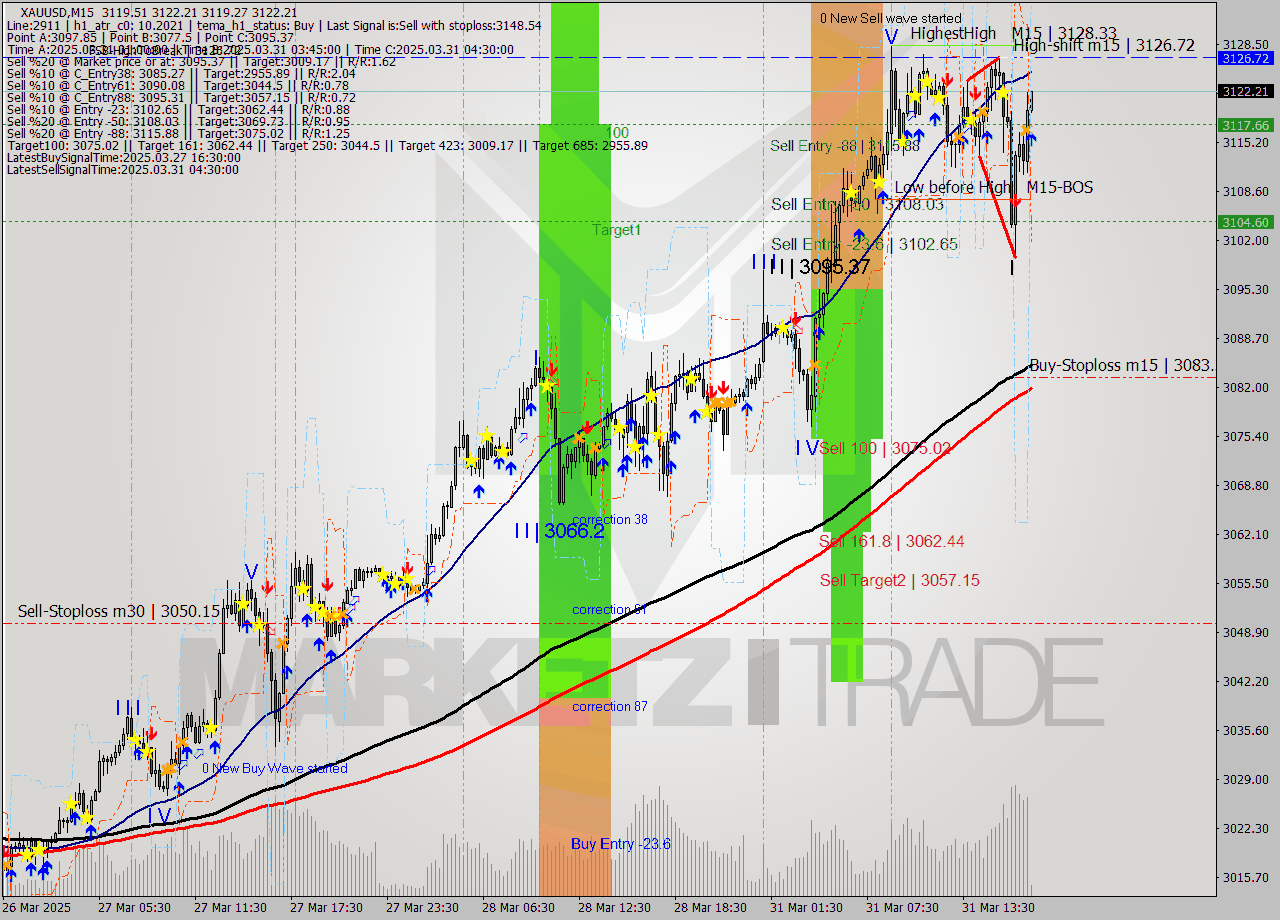 XAUUSD M15 Analysis XAUUSD M15 Signal