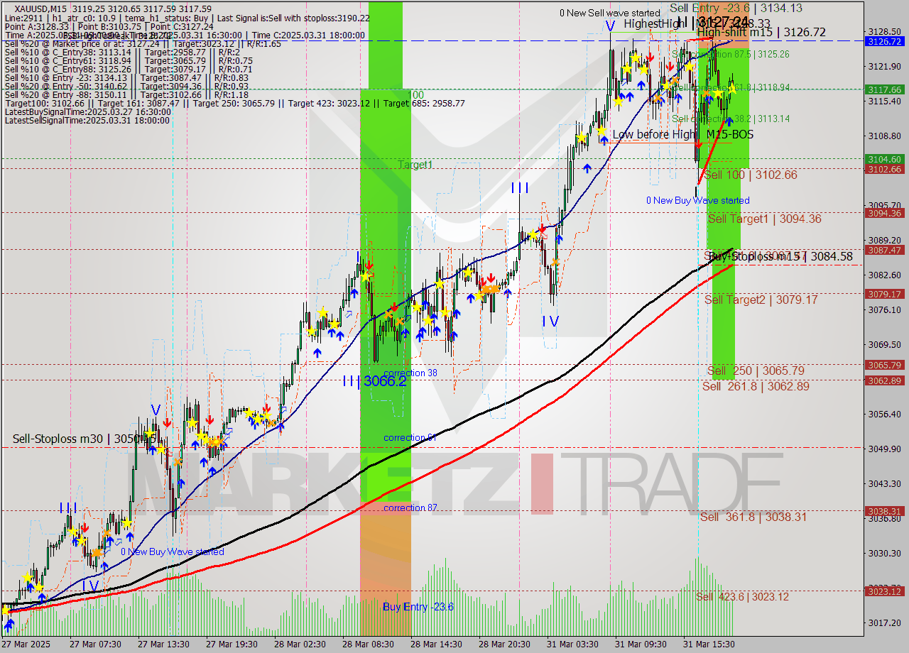 XAUUSD M15 Analysis XAUUSD M15 Signal