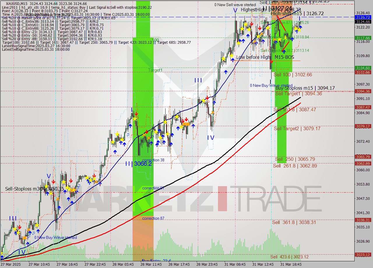 XAUUSD M15 Analysis XAUUSD M15 Signal