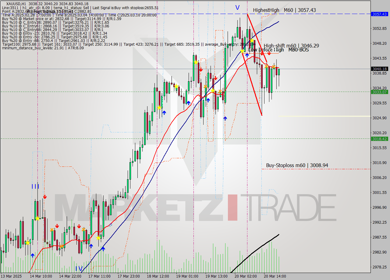 XAUUSD MTF analysis at 2025.03.20 20:52