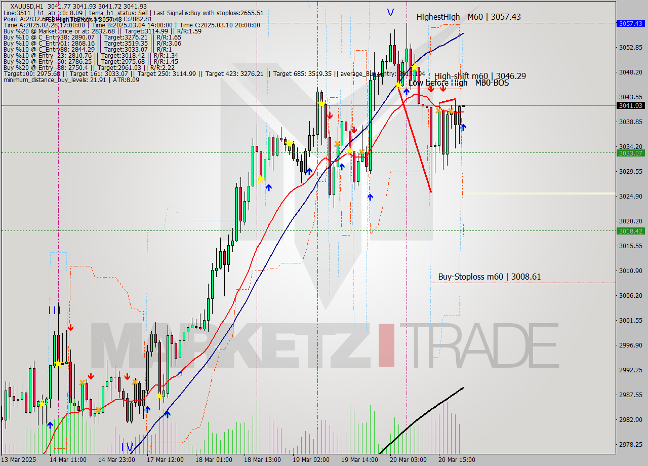 XAUUSD MTF analysis at 2025.03.20 21:00