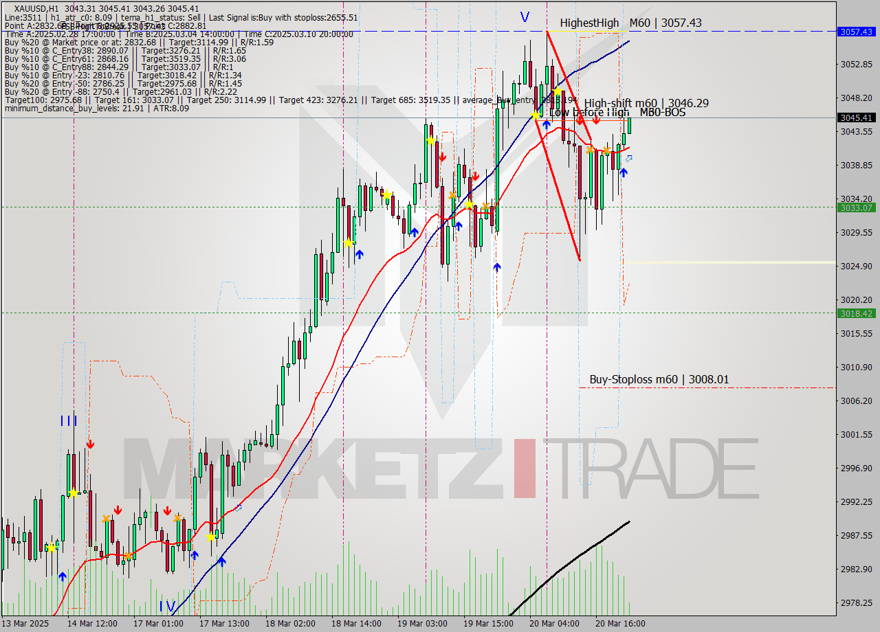 XAUUSD MTF analysis at 2025.03.20 22:23