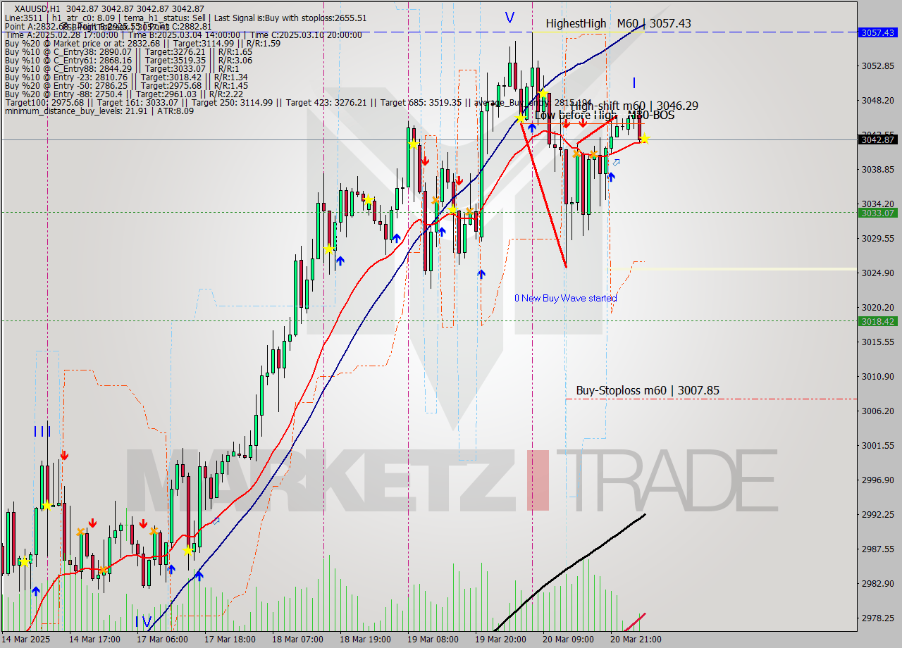 XAUUSD MTF analysis at 2025.03.21 04:00