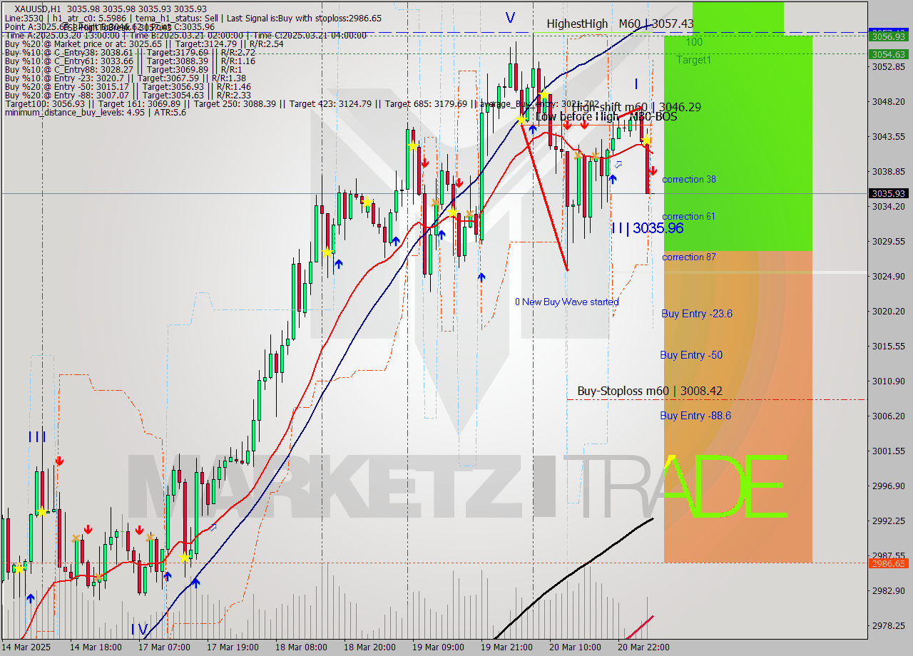 XAUUSD MTF analysis at 2025.03.21 05:00