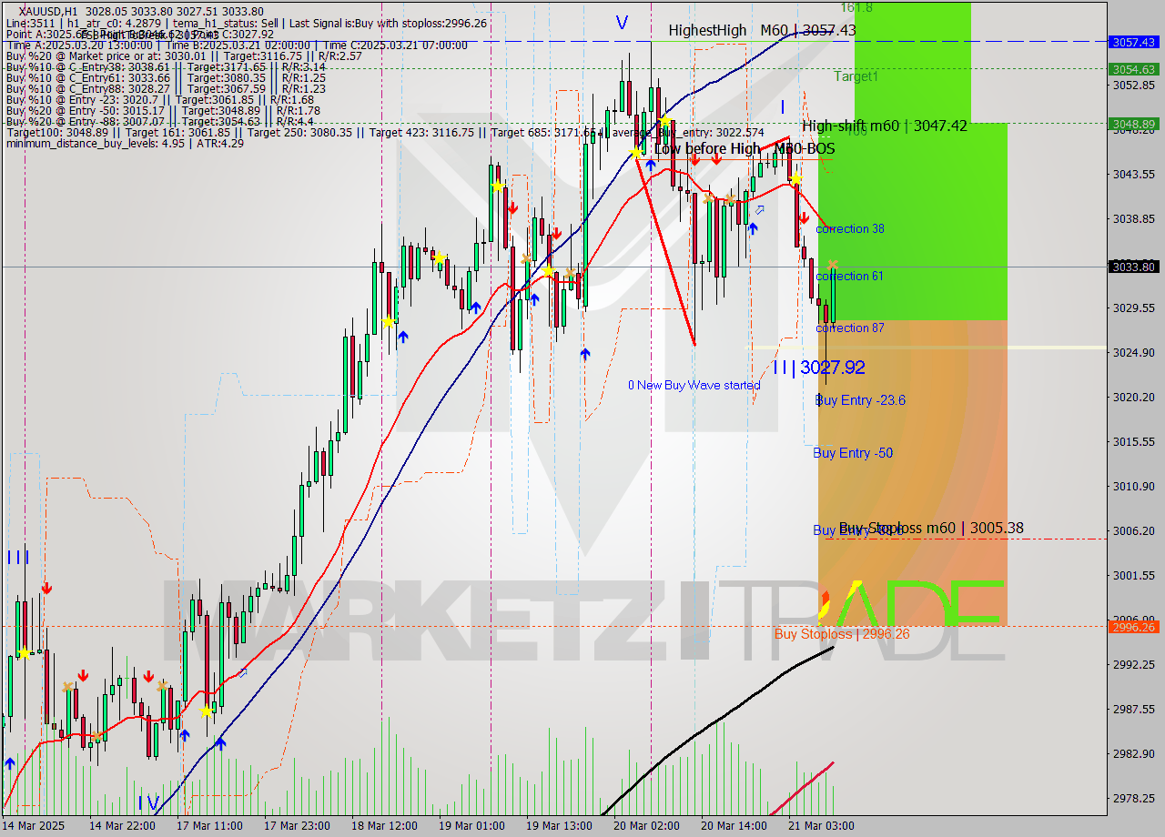 XAUUSD MTF analysis at 2025.03.21 09:40