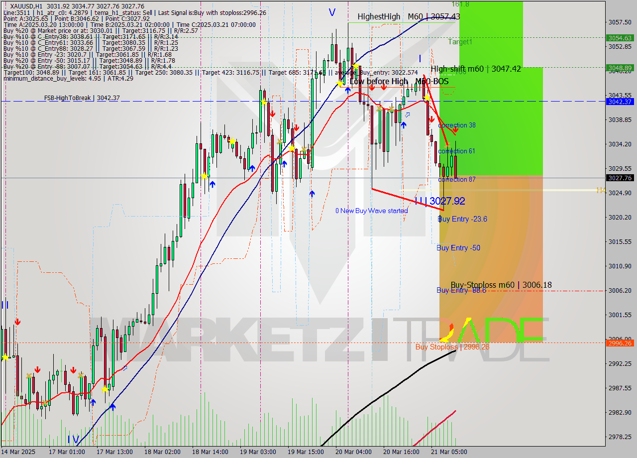 XAUUSD MTF analysis at 2025.03.21 11:16